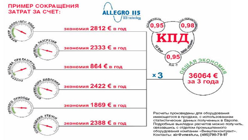 Пример сокращения затрат в производстве при применении компрессоров, для получения промышленного сжатого воздуха, серии Allegro. Производитель ALUP (Германия).